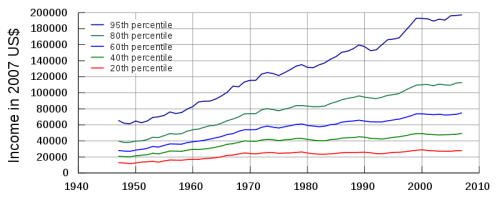 US Income Distribution
