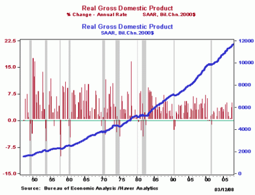Growth in GDP